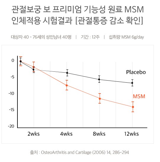 msm 인체 실험 결과