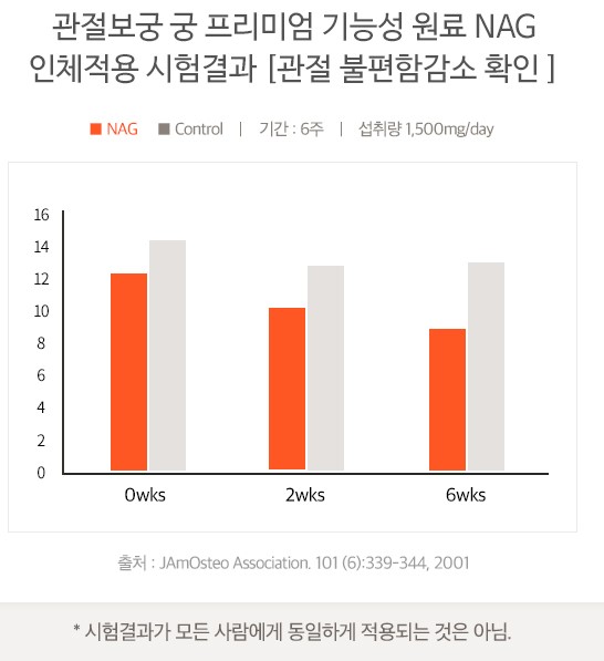 nag 인체 실험 결과