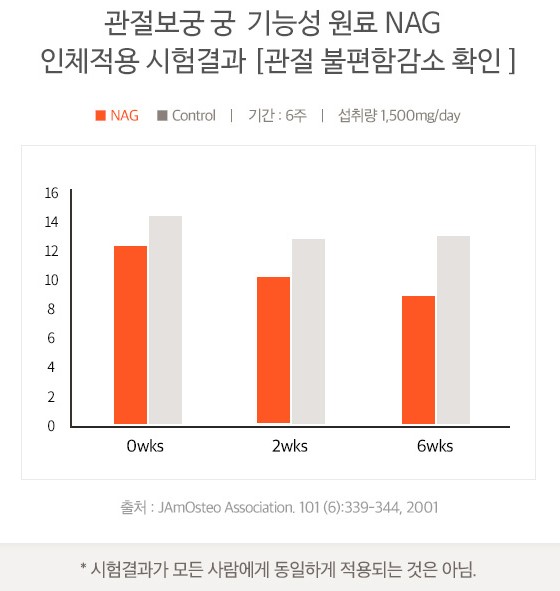 관절보궁 궁 인체 시험 결과
