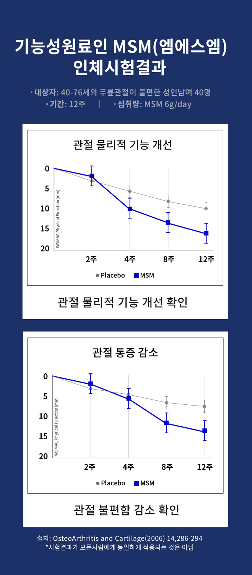 기능성원재료 엠에스엠 실험결과